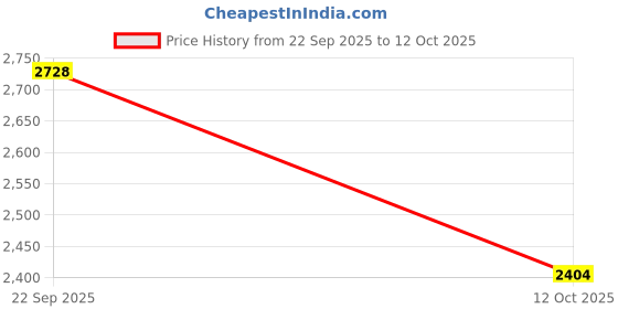 pepperfry.com Brown Abstract 180 TC Cotton Queen Sized Bed Sheets with 2 Pillow Covers by GM Fabrics gm fabrics Price History Graph from 22 Sep 2025 to 12 Oct 2025