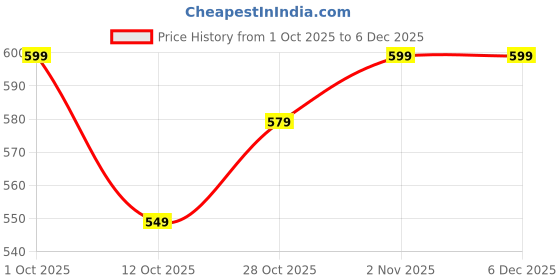 pepperfry.com aazeem Brown Abstract Cotton 11x9 Inches AntiSkid Door Mats (2Pcs) aazeem Price History Graph from 1 Oct 2025 to 5 Dec 2025
