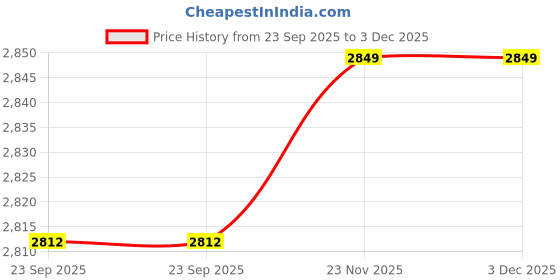 pepperfry.com saral home Brown Abstract Microfibre 4 Ft X 6 Ft Hand Woven Carpet saral home Price History Graph from 23 Sep 2025 to 3 Dec 2025