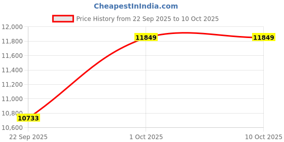 pepperfry.com apco Brown Abstract Polypropylene 5 ft x 7 ft Machine Made Carpet apco Price History Graph from 22 Sep 2025 to 10 Oct 2025
