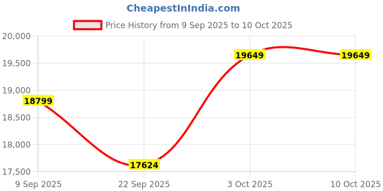 pepperfry.com apco Brown Abstract Polypropylene 6 ft x 9 ft Machine Made Carpet apco Price History Graph from 9 Sep 2025 to 10 Oct 2025