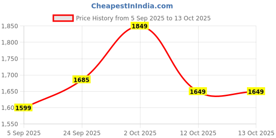 pepperfry.com clasicraft Brown Abstract Print MDF Cutlery Holder clasicraft Price History Graph from 5 Sep 2025 to 12 Oct 2025