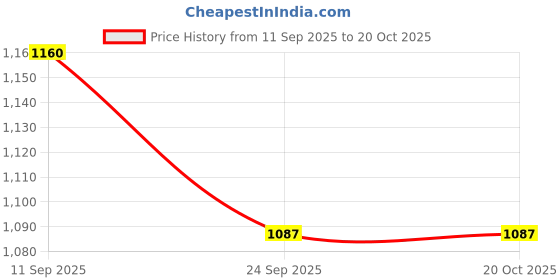 pepperfry.com ireka homes Brown Acacia Wood Cloche With Wooden Base ireka homes Price History Graph from 11 Sep 2025 to 19 Oct 2025
