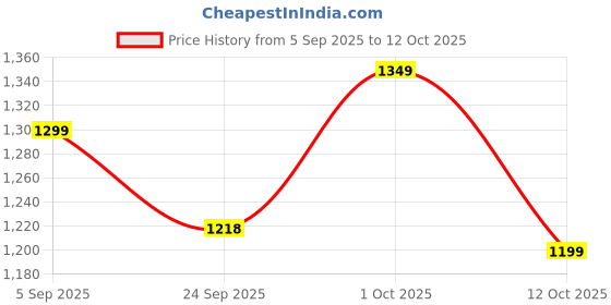 pepperfry.com wooden twist Brown Acacia Wood Multipurpose (Set of 2) Condiment Set wooden twist Price History Graph from 5 Sep 2025 to 12 Oct 2025