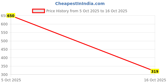 pepperfry.com ireka homes Brown Acacia Wood Serving Tray ireka homes Price History Graph from 5 Oct 2025 to 16 Oct 2025
