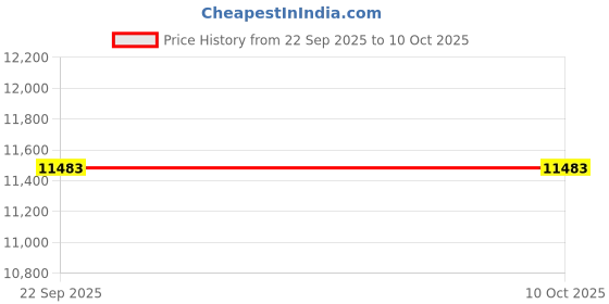 pepperfry.com orange tree Brown & Black Iron Shade Torchiere Floor Lamp with Iron Base orange tree Price History Graph from 22 Sep 2025 to 9 Oct 2025