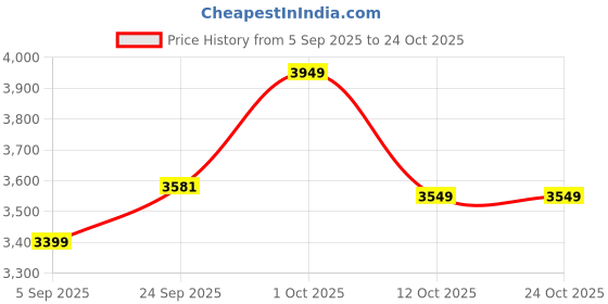 pepperfry.com clasicraft Brown & Blue Beads Canvas Framed Wall Art clasicraft Price History Graph from 5 Sep 2025 to 24 Oct 2025