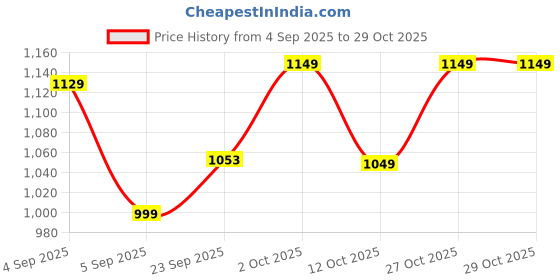 pepperfry.com brightdaisy Brown Bamboo Single Hanging Lights brightdaisy Price History Graph from 4 Sep 2025 to 29 Oct 2025