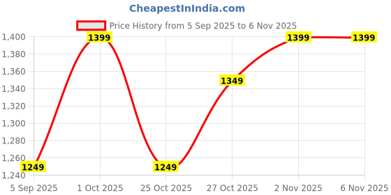 pepperfry.com ecraftindia Brown Brass Finish Horse Carriage Showpiece ecraftindia Price History Graph from 5 Sep 2025 to 4 Nov 2025