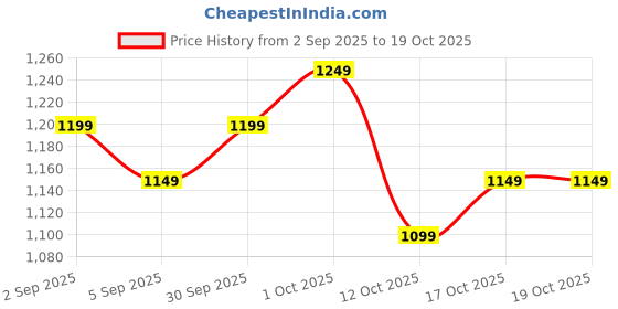 pepperfry.com ecraftindia Brown Brass Finish Laughing Buddha ecraftindia Price History Graph from 2 Sep 2025 to 18 Oct 2025