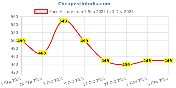 pepperfry.com Brown Brass Key Holder by House of Sajja house of sajja Price History Graph from 5 Sep 2025 to 2 Dec 2025