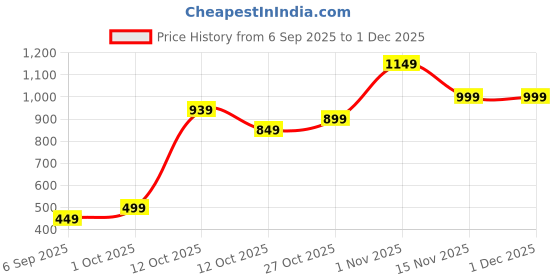 pepperfry.com aapno rajasthan Brown Brass (Set of 2) Diya aapno rajasthan Price History Graph from 6 Sep 2025 to 30 Nov 2025