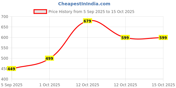 pepperfry.com aapno rajasthan Brown Brass (Set of 2) Diya aapno rajasthan Price History Graph from 5 Sep 2025 to 14 Oct 2025