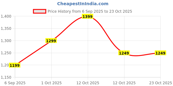 pepperfry.com tayhaa Brown Ceramic Backflow Indoor Smoke Fountain tayhaa Price History Graph from 6 Sep 2025 to 23 Oct 2025