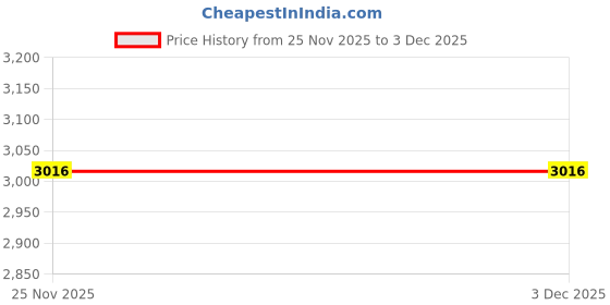 pepperfry.com fos lighting Brown Ceramic Teardrop Hanging Light fos lighting Price History Graph from 25 Nov 2025 to 2 Dec 2025