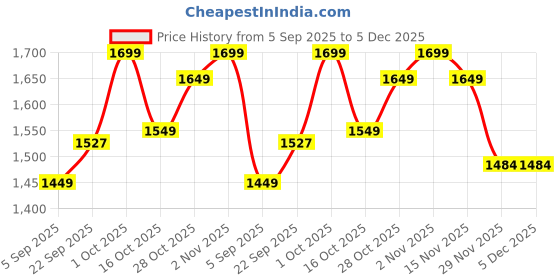 pepperfry.com Brown Cotton Table Lamp by Foziq foziq Price History Graph from 5 Sep 2025 to 5 Dec 2025