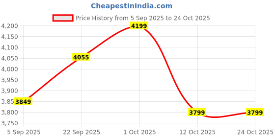 pepperfry.com baithak krafts Brown Cotton Traditional 6 ft x 2 ft Inches Runner baithak krafts Price History Graph from 5 Sep 2025 to 24 Oct 2025
