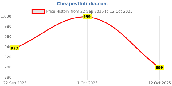 pepperfry.com suveharts Brown Engineered Wood suveharts Price History Graph from 22 Sep 2025 to 12 Oct 2025