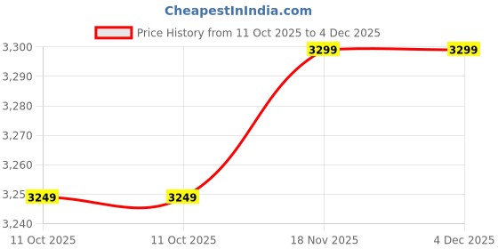 pepperfry.com random Brown Engineered Wood Divider Panel random Price History Graph from 11 Oct 2025 to 4 Dec 2025