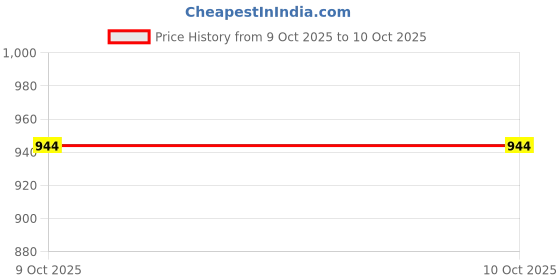 pepperfry.com art street Brown Engineered Wood Framed Art Print Set of 5 art street Price History Graph from 9 Oct 2025 to 10 Oct 2025