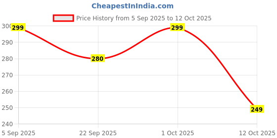 pepperfry.com suveharts Brown Engineered Wood (Set of 3) Wall Hanging suveharts Price History Graph from 5 Sep 2025 to 12 Oct 2025