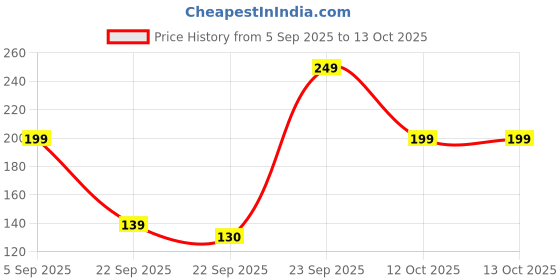pepperfry.com suveharts Brown Engineered Wood Wall Hanging suveharts Price History Graph from 5 Sep 2025 to 13 Oct 2025