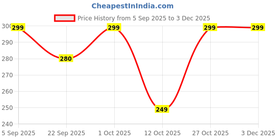 pepperfry.com Brown Engineered Wood Wall Hanging by Suveharts suveharts Price History Graph from 5 Sep 2025 to 2 Dec 2025