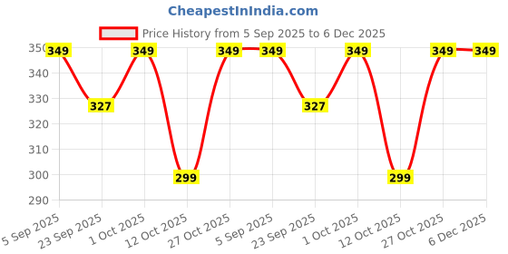 pepperfry.com Brown Engineered Wood Wall Hanging by Suveharts suveharts Price History Graph from 5 Sep 2025 to 6 Dec 2025