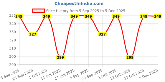 pepperfry.com Brown Engineered Wood Wall Hanging by Suveharts suveharts Price History Graph from 5 Sep 2025 to 5 Dec 2025