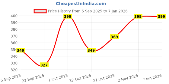 pepperfry.com Brown Engineered Wood Wall Hanging by Suveharts suveharts Price History Graph from 5 Sep 2025 to 5 Jan 2026
