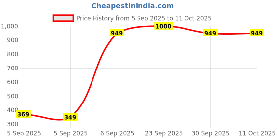 pepperfry.com brightdaisy Brown Fabric Table Lamp brightdaisy Price History Graph from 5 Sep 2025 to 10 Oct 2025