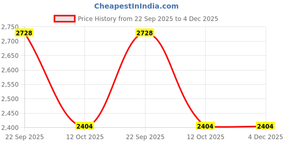 pepperfry.com Brown Floral 180 TC Cotton Queen Sized Bed Sheets with 2 Pillow Covers by GM Fabrics gm fabrics Price History Graph from 22 Sep 2025 to 4 Dec 2025