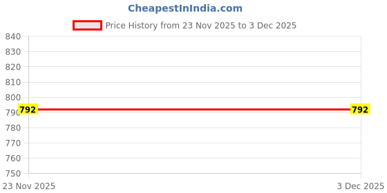 pepperfry.com arrabi Brown Floral 300 TC Poly Cotton Queen Sized Bed Sheets with 2 Pillow Covers arrabi Price History Graph from 23 Nov 2025 to 1 Dec 2025