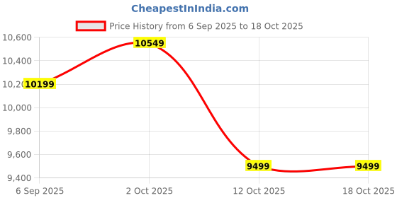 pepperfry.com shilpi Brown Floral Concave Handcarved Wooden Room Divider Single Panel With Stand shilpi Price History Graph from 6 Sep 2025 to 18 Oct 2025