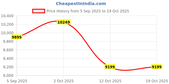 pepperfry.com shilpi Brown Floral Galaxy Handcarved Wooden Room Divider Single Panel With Stand shilpi Price History Graph from 5 Sep 2025 to 17 Oct 2025