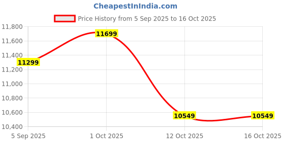 pepperfry.com shilpi Brown Floral Handcarved Wooden Room Divider Two Panels With Stand shilpi Price History Graph from 5 Sep 2025 to 15 Oct 2025