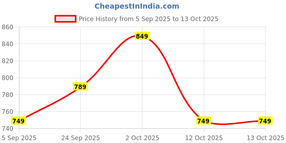 pepperfry.com clasicraft Brown Flower Print MDF Cutlery Holder clasicraft Price History Graph from 5 Sep 2025 to 13 Oct 2025