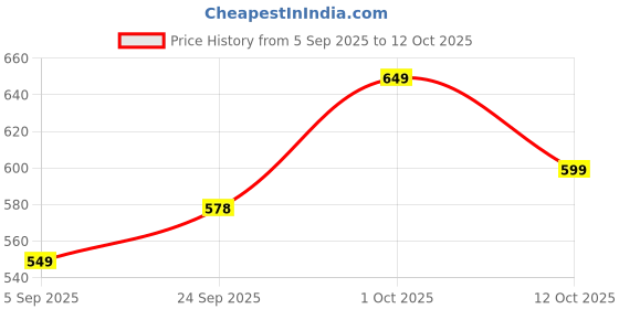 pepperfry.com clasicraft Brown Flower Print MDF Tissue Holder clasicraft Price History Graph from 5 Sep 2025 to 12 Oct 2025