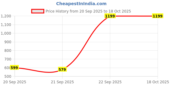pepperfry.com loomkart Brown Flurry Yarn Reversible 5x 3 Feet Carpet loomkart Price History Graph from 20 Sep 2025 to 18 Oct 2025