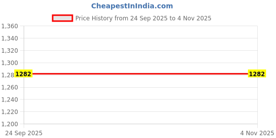 pepperfry.com cortina Brown Geometric Polyester 15x19 Inches Stretchable Chair Covers (Pack of 8) cortina Price History Graph from 24 Sep 2025 to 2 Nov 2025