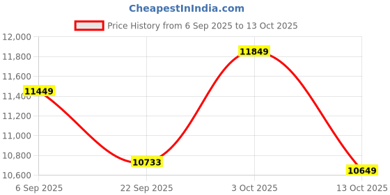 pepperfry.com apco Brown Geometrical Polypropylene 5 ft x 7 ft Machine Made Carpet apco Price History Graph from 6 Sep 2025 to 13 Oct 2025