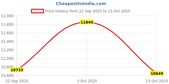 pepperfry.com apco Brown Geometrical Polypropylene 5 ft x 7 ft Machine Made Carpet apco Price History Graph from 22 Sep 2025 to 13 Oct 2025