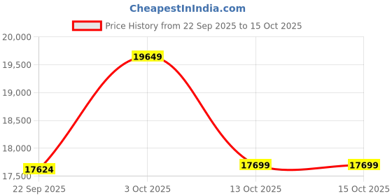 pepperfry.com apco Brown Geometrical Polypropylene 6 ft x 9 ft Machine Made Carpet apco Price History Graph from 22 Sep 2025 to 15 Oct 2025