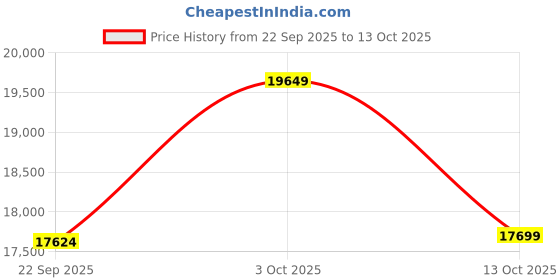 pepperfry.com apco Brown Geometrical Polypropylene 6 ft x 9 ft Machine Made Carpet apco Price History Graph from 22 Sep 2025 to 13 Oct 2025