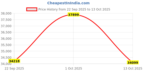 pepperfry.com apco Brown Geometrical Polypropylene 9 ft x 12 ft Machine Made Carpet apco Price History Graph from 22 Sep 2025 to 13 Oct 2025