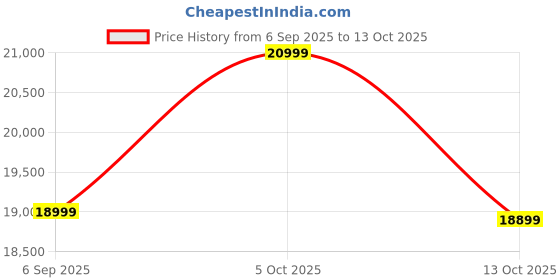 pepperfry.com art india Brown Geometrical Wool and Cotton 5 x 8 Feet Hand tufted Carpet art india Price History Graph from 6 Sep 2025 to 13 Oct 2025