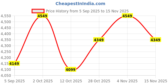 pepperfry.com k k glass & aluminium Brown Glass Ancient Wall Mirror k k glass & aluminium Price History Graph from 5 Sep 2025 to 15 Nov 2025
