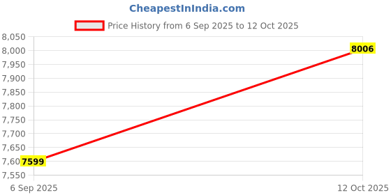 pepperfry.com orange tree Brown Glass Shade Table Lamp with Silver Base Handcrafted orange tree Price History Graph from 6 Sep 2025 to 12 Oct 2025