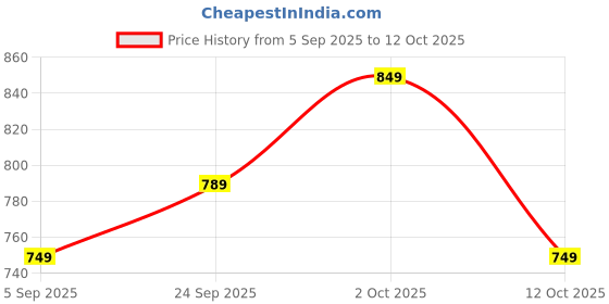 pepperfry.com clasicraft Brown Green Leaf Print MDF Cutlery Holder clasicraft Price History Graph from 5 Sep 2025 to 12 Oct 2025