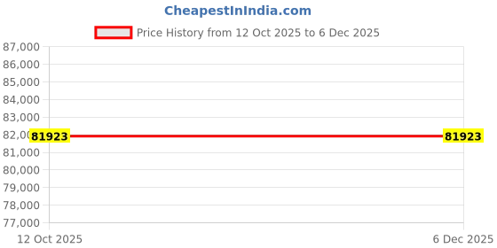 pepperfry.com dazzhome Brown Hair On Leather Abstract Hand Woven 9ftx12ft Carpet dazzhome Price History Graph from 12 Oct 2025 to 3 Dec 2025